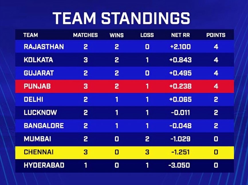 IPL Net Run Rate