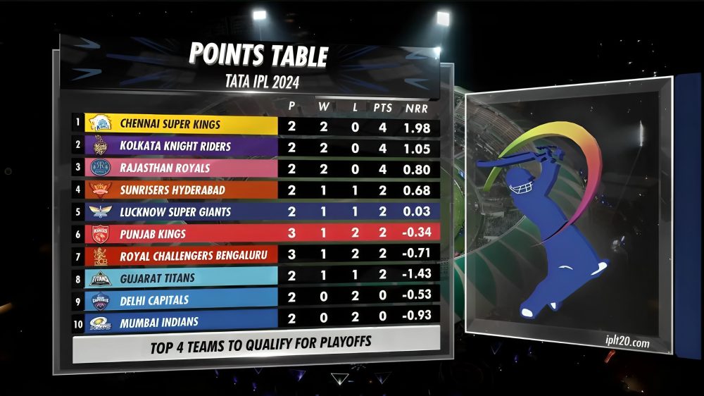 IPL Net Run Rate